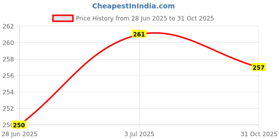 flipkart.com n a purse gold Vanity Kit, Makup Kit, Cosmetic Kit, Organizer Bag makeup, jewelry Vanity Box n a purse Price History Graph from 28 Jun 2025 to 31 Oct 2025