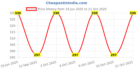 flipkart.com n a purse Women Multicolor, Silver Cosmetic Bag n a purse Price History Graph from 19 Jun 2025 to 21 Oct 2025