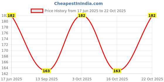 flipkart.com n a purse Women Pink Cosmetic Bag n a purse Price History Graph from 17 Jun 2025 to 22 Oct 2025