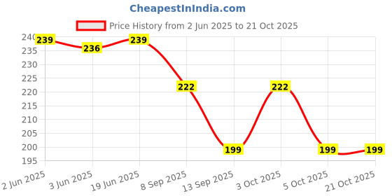 flipkart.com n a purse Women Red Cosmetic Bag n a purse Price History Graph from 2 Jun 2025 to 21 Oct 2025