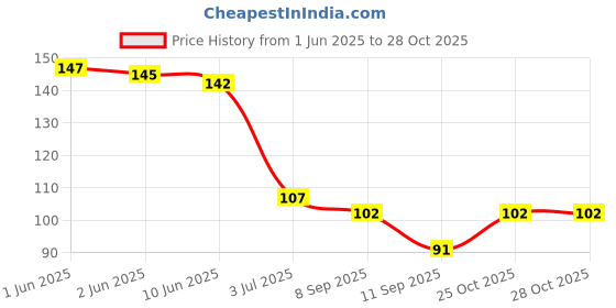 flipkart.com n a purse Women Red Potli n a purse Price History Graph from 1 Jun 2025 to 28 Oct 2025