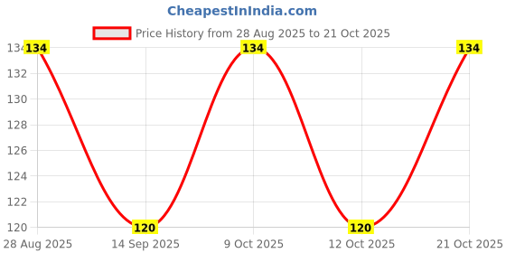 flipkart.com n a purse Women Red Potli n a purse Price History Graph from 28 Aug 2025 to 21 Oct 2025
