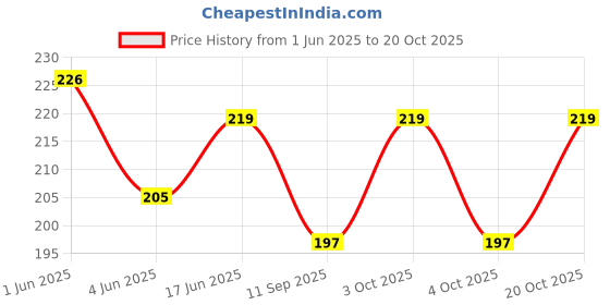flipkart.com n a purse Women Silver Cosmetic Bag n a purse Price History Graph from 1 Jun 2025 to 20 Oct 2025