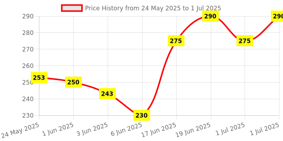 flipkart.com nutrija N-Acetyl Cysteine (NAC) 600 mg - nutrija Price History Graph from 24 May 2025 to 1 Jul 2025