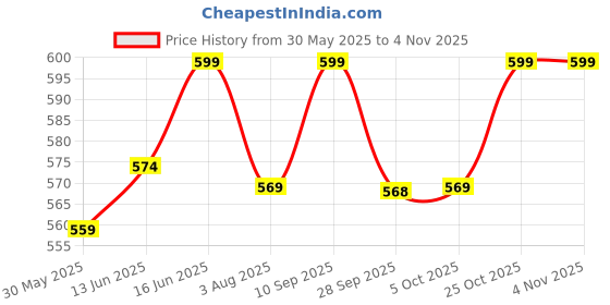 flipkart.com cf N Acetyl Cysteine Tablets 600mg Supplements with Vitamin C 80mg | NAC Supplement cf Price History Graph from 30 May 2025 to 1 Nov 2025