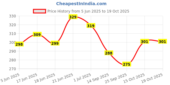 flipkart.com n and j Men Slim Fit Self Design Spread Collar Casual Shirt n and j Price History Graph from 5 Jun 2025 to 19 Oct 2025