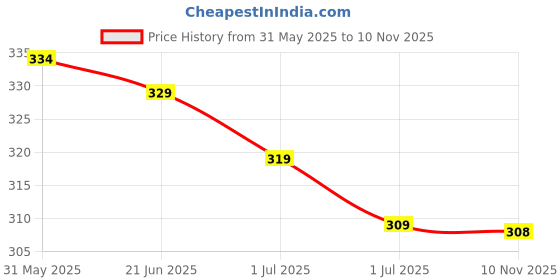 flipkart.com n and j Men Slim Fit Self Design Spread Collar Casual Shirt n and j Price History Graph from 31 May 2025 to 10 Nov 2025