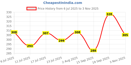 flipkart.com n and j Men Slim Fit Self Design Spread Collar Casual Shirt n and j Price History Graph from 6 Jul 2025 to 3 Nov 2025
