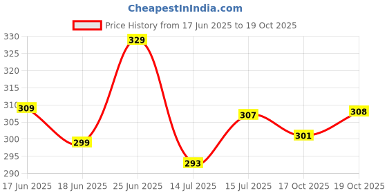flipkart.com n and j Men Slim Fit Self Design Spread Collar Casual Shirt n and j Price History Graph from 17 Jun 2025 to 17 Oct 2025