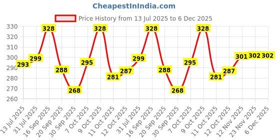 flipkart.com n and j Men Slim Fit Self Design Spread Collar Casual Shirt n and j Price History Graph from 13 Jul 2025 to 6 Dec 2025