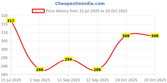 flipkart.com n and j Men Slim Fit Self Design Spread Collar Casual Shirt n and j Price History Graph from 15 Jul 2025 to 20 Oct 2025