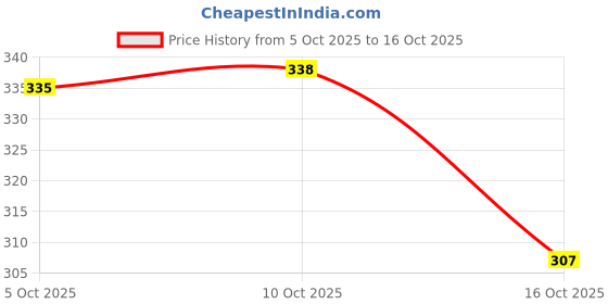 flipkart.com n and j Men Slim Fit Self Design Spread Collar Casual Shirt n and j Price History Graph from 5 Oct 2025 to 16 Oct 2025
