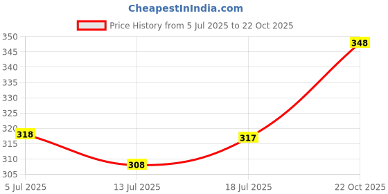 flipkart.com n and j Men Slim Fit Solid Spread Collar Casual Shirt n and j Price History Graph from 5 Jul 2025 to 22 Oct 2025