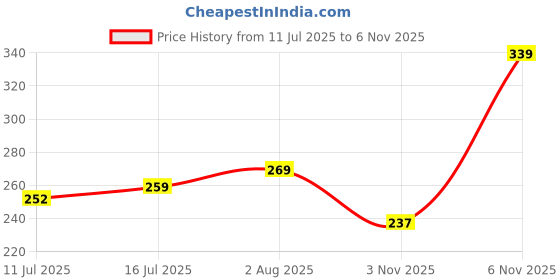 flipkart.com n and j Men Solid Henley Neck Polycotton Black T-Shirt n and j Price History Graph from 11 Jul 2025 to 3 Nov 2025