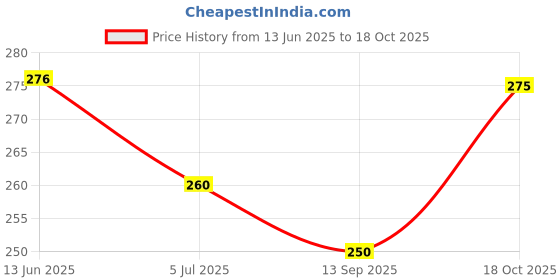 flipkart.com n and j Men Solid Henley Neck Polycotton Grey T-Shirt n and j Price History Graph from 13 Jun 2025 to 18 Oct 2025