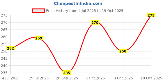 flipkart.com n and j Men Solid Henley Neck Polycotton Grey T-Shirt n and j Price History Graph from 4 Jul 2025 to 19 Oct 2025