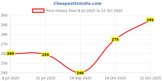 flipkart.com n and j Men Solid Henley Neck Polycotton Grey T-Shirt n and j Price History Graph from 8 Jul 2025 to 19 Oct 2025