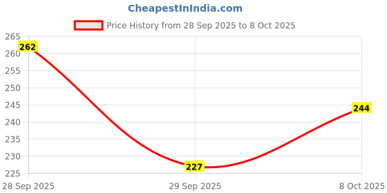 flipkart.com n and j Men Solid Mandarin Collar Polycotton Beige T-Shirt n and j Price History Graph from 28 Sep 2025 to 8 Oct 2025