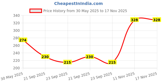 flipkart.com n and j Men Solid Mandarin Collar Polycotton Green T-Shirt n and j Price History Graph from 30 May 2025 to 17 Nov 2025