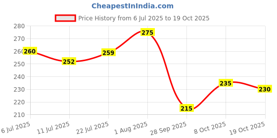 flipkart.com n and j Men Solid Mandarin Collar Polycotton Grey T-Shirt n and j Price History Graph from 6 Jul 2025 to 19 Oct 2025