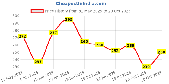 flipkart.com n and j Men Solid Mandarin Collar Polycotton Grey T-Shirt n and j Price History Graph from 31 May 2025 to 20 Oct 2025