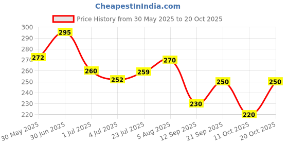 flipkart.com n and j Men Solid Mandarin Collar Polycotton Grey T-Shirt n and j Price History Graph from 30 May 2025 to 20 Oct 2025