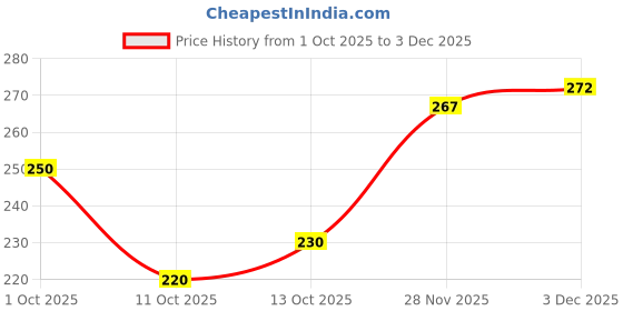 flipkart.com n and j Men Solid Mandarin Collar Polycotton White T-Shirt n and j Price History Graph from 1 Oct 2025 to 3 Dec 2025