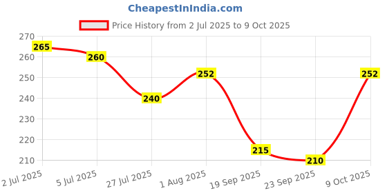 flipkart.com n and j Men Solid Polo Neck Polyester Black T-Shirt n and j Price History Graph from 2 Jul 2025 to 9 Oct 2025
