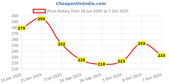 flipkart.com n and j Men Solid Polo Neck Polyester Green T-Shirt n and j Price History Graph from 16 Jun 2025 to 7 Oct 2025