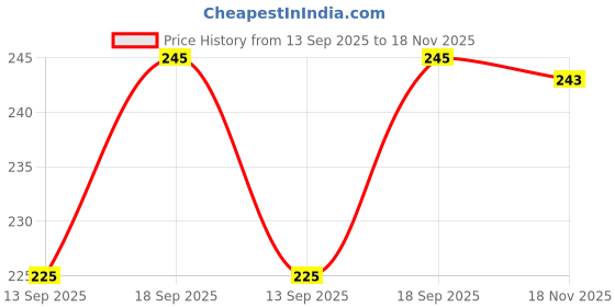 flipkart.com n and j Men Solid Polo Neck Polyester Grey T-Shirt n and j Price History Graph from 13 Sep 2025 to 18 Nov 2025