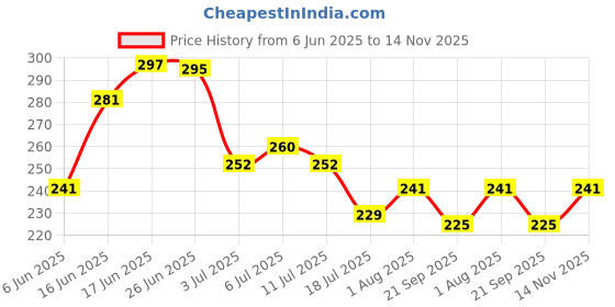 flipkart.com n and j Men Solid Polo Neck Polyester Light Blue T-Shirt n and j Price History Graph from 6 Jun 2025 to 14 Nov 2025