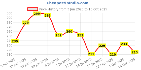 flipkart.com n and j Men Solid Polo Neck Polyester Light Green T-Shirt n and j Price History Graph from 3 Jun 2025 to 10 Oct 2025