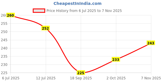 flipkart.com n and j Men Solid Polo Neck Polyester Maroon T-Shirt n and j Price History Graph from 6 Jul 2025 to 7 Nov 2025