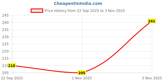flipkart.com n and j Men Solid Polo Neck Polyester Multicolor T-Shirt n and j Price History Graph from 22 Sep 2025 to 1 Nov 2025