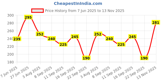 flipkart.com n and j Men Solid Polo Neck Polyester Navy Blue T-Shirt n and j Price History Graph from 7 Jun 2025 to 13 Nov 2025
