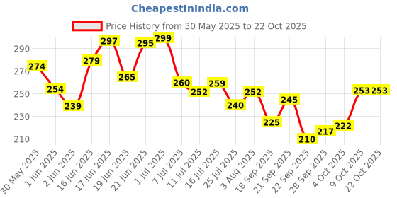 flipkart.com n and j Men Solid Polo Neck Polyester Purple T-Shirt n and j Price History Graph from 30 May 2025 to 9 Oct 2025
