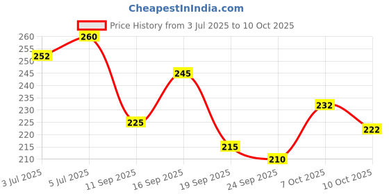 flipkart.com n and j Men Solid Polo Neck Polyester Purple T-Shirt n and j Price History Graph from 3 Jul 2025 to 10 Oct 2025