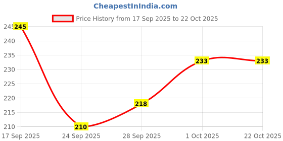 flipkart.com n and j Men Solid Polo Neck Polyester Purple T-Shirt n and j Price History Graph from 17 Sep 2025 to 21 Oct 2025