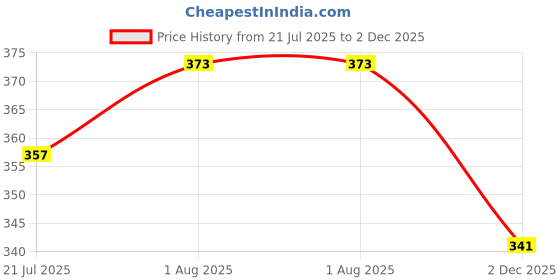 flipkart.com n and j Men Solid Polo Neck Pure Cotton Beige T-Shirt n and j Price History Graph from 21 Jul 2025 to 2 Dec 2025