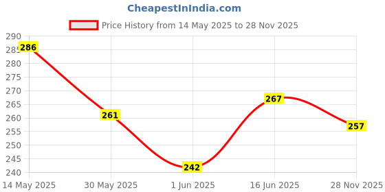 flipkart.com n and j Men Striped Polo Neck Polycotton Multicolor T-Shirt n and j Price History Graph from 14 May 2025 to 28 Nov 2025