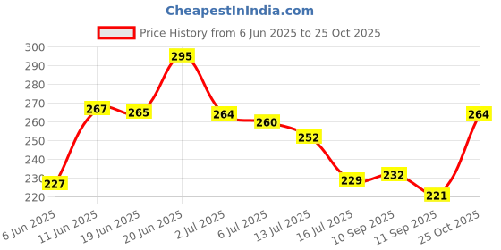 flipkart.com n and j Men Striped Polo Neck Polycotton Multicolor T-Shirt n and j Price History Graph from 6 Jun 2025 to 25 Oct 2025