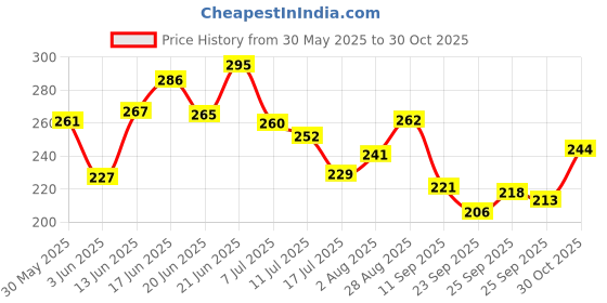 flipkart.com n and j Men Striped Polo Neck Polycotton Multicolor T-Shirt n and j Price History Graph from 30 May 2025 to 30 Oct 2025