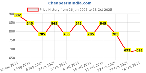 flipkart.com white n chidi m set Tea Urn white Price History Graph from 26 Jun 2025 to 18 Oct 2025
