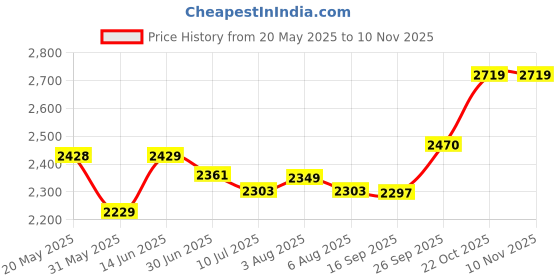 flipkart.com activa N Chrome Armless Workstation Comfortable Leatherette Office Visitor Chair activa Price History Graph from 20 May 2025 to 9 Nov 2025