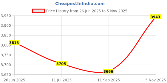 flipkart.com activa N Chrome Armless Workstation Comfortable Leatherette Office Visitor Chair activa Price History Graph from 26 Jun 2025 to 5 Nov 2025