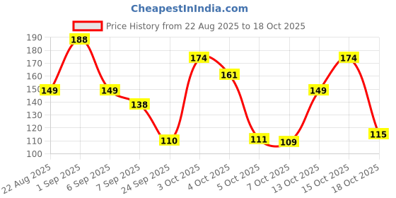 flipkart.com jaquline usa N' Clean Nail Polish Remover 80ml- Chocolate jaquline usa Price History Graph from 22 Aug 2025 to 18 Oct 2025