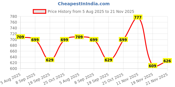 flipkart.com n club Men Cargos n club Price History Graph from 5 Aug 2025 to 21 Nov 2025
