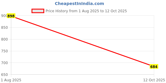 flipkart.com n club Men Cargos n club Price History Graph from 1 Aug 2025 to 12 Oct 2025