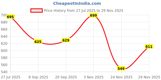 flipkart.com n club Men Relaxed Fit Mid Rise Black Jeans n club Price History Graph from 27 Jul 2025 to 29 Nov 2025