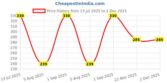 flipkart.com n creations 346 Ring Gauge n creations Price History Graph from 13 Jul 2025 to 2 Dec 2025